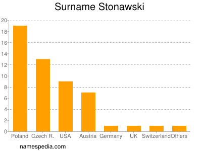 Familiennamen Stonawski