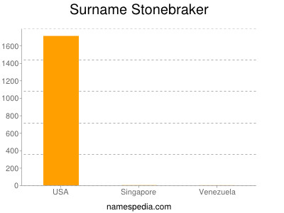 Surname Stonebraker