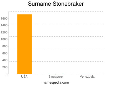 Familiennamen Stonebraker