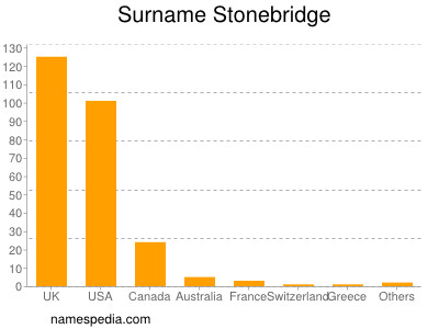 Familiennamen Stonebridge