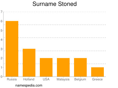 Surname Stoned