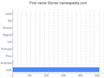 Vornamen Stoner