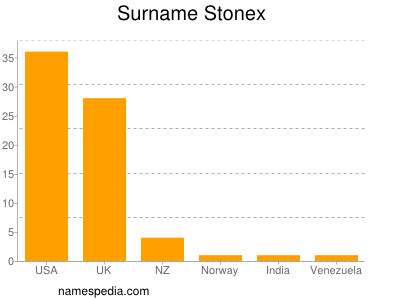 Surname Stonex