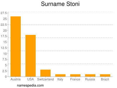 Familiennamen Stoni