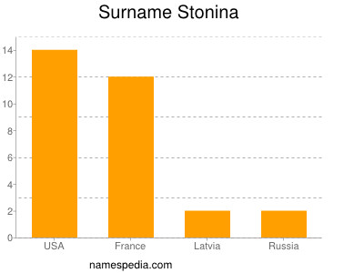Familiennamen Stonina