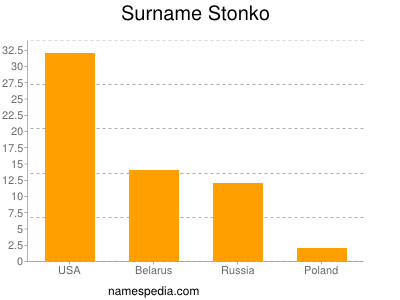 nom Stonko