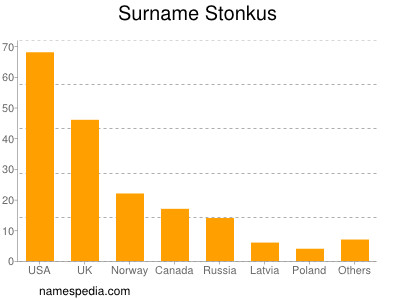 Surname Stonkus