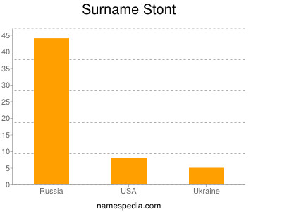 Surname Stont