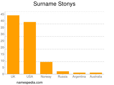 Surname Stonys