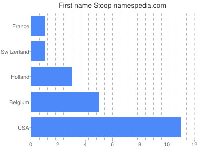 Given name Stoop