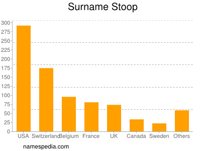 Surname Stoop