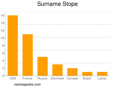 nom Stope