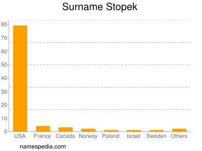 Familiennamen Stopek