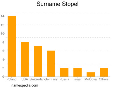 Familiennamen Stopel