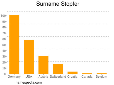 Familiennamen Stopfer