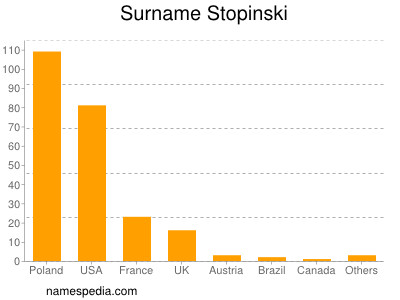Surname Stopinski