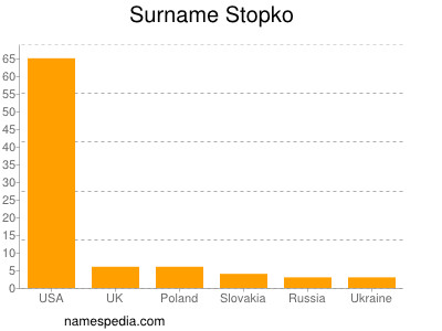 Surname Stopko