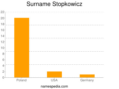 Surname Stopkowicz