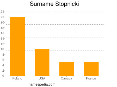 Familiennamen Stopnicki