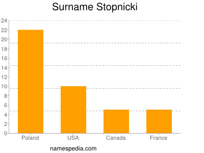 nom Stopnicki