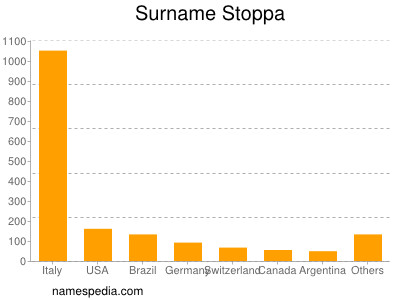 Surname Stoppa