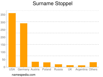 Familiennamen Stoppel