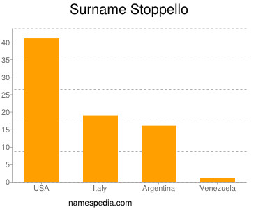 Familiennamen Stoppello