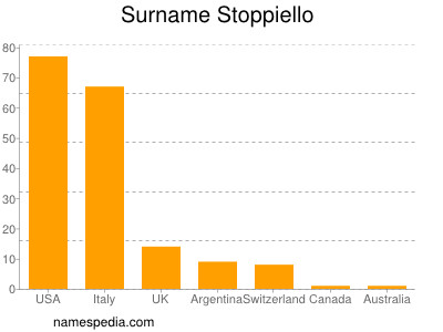 Familiennamen Stoppiello