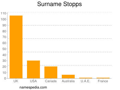 Familiennamen Stopps