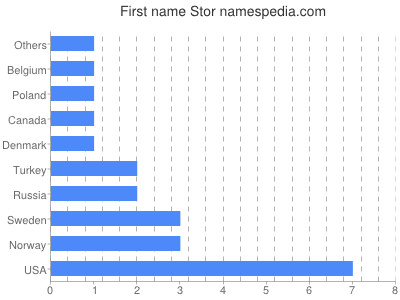 Vornamen Stor