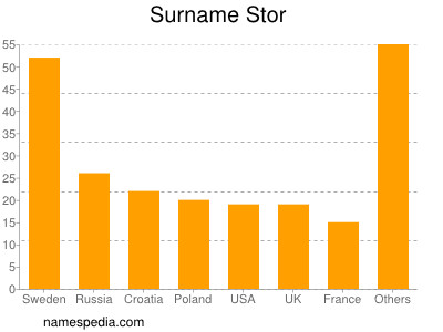 nom Stor