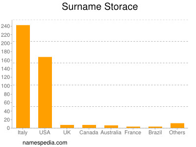 Familiennamen Storace