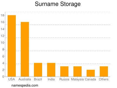 Familiennamen Storage