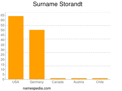 nom Storandt