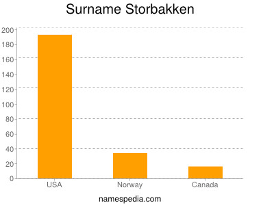 Familiennamen Storbakken