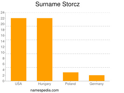 Familiennamen Storcz