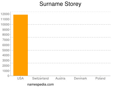 Surname Storey