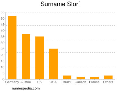 Surname Storf