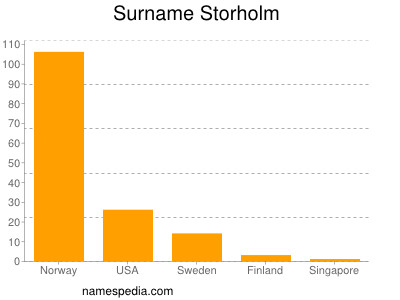 Familiennamen Storholm