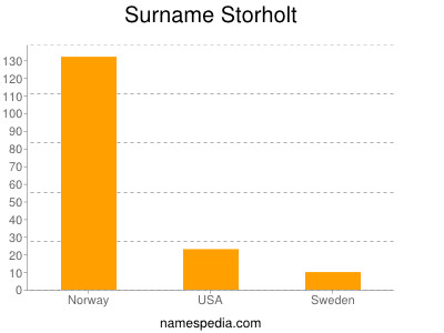 Surname Storholt