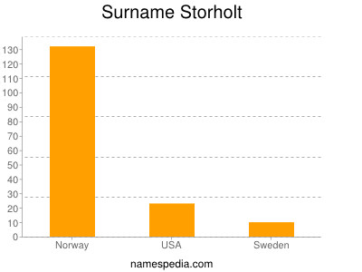 Familiennamen Storholt