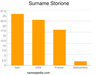 nom Storione