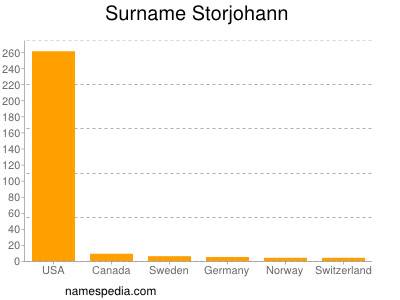Familiennamen Storjohann