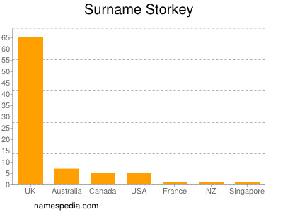 Familiennamen Storkey