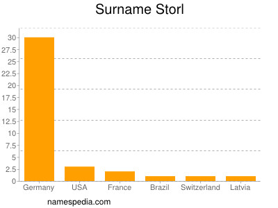 Familiennamen Storl