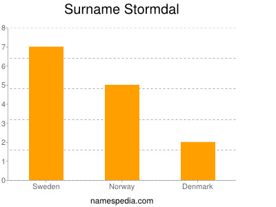 Familiennamen Stormdal