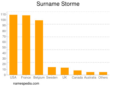 nom Storme