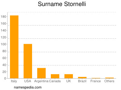 Familiennamen Stornelli