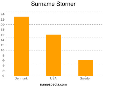 Surname Storner