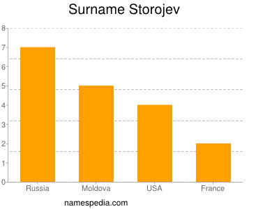Familiennamen Storojev